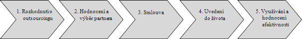 Obr. 1 ivotn cyklus outsourcingu [4]