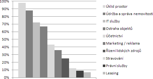 Graf 2: Oblasti vyuvn outsourcingu ve firmch