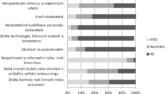 Graf 5: Rizika outsourcingu