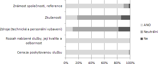 Graf 6: Poadavky na dodavatele sluby