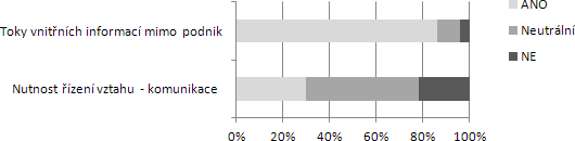 Graf 8: Nevhody outsourcingu