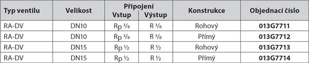Termostaticky dynamicky ventil Danfoss RA–DV - TZB-info