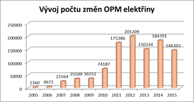 Graf č. 1: vývoj počtu změn dodavatelů elektřiny za první čtyři měsíce roku (zdroj:OTE)