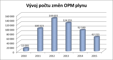 Graf č. 2: vývoj počtu změn dodavatelů zemního plynu za první čtyři měsíce roku (zdroj:OTE)