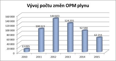 Graf . 2: vvoj potu zmn dodavatel zemnho plynu za prvn tyi msce roku (zdroj:OTE)