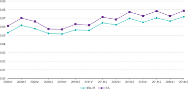 Graf 5: Vvoj cen plynu pro domcnosti (Zdroj: Eurostat)