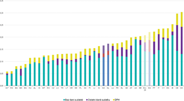 Graf 1: Podly jednotlivch sloek celkov ceny elektiny pro domcnosti (Zdroj: Eurostat)