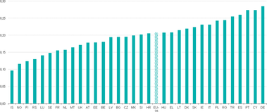 Graf 3: Porovnn celkovch cen elektiny pro domcnosti ke kupn sle obyvatel (Zdroj: Eurostat)