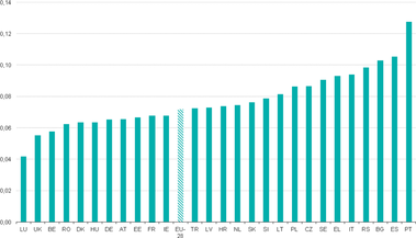 Graf 4: Porovnn ceny zemnho plynu pro domcnosti ke kupn sle obyvatelstva (PPS/kWh) (Zdroj: Eurostat)