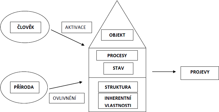 Obr. 1 Schma systmu podstatnch veliin technickho opoteben staveb