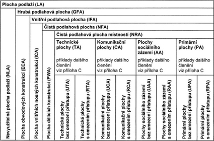 Obr. 1 Kategorie typ podlahovch ploch v budov [1]