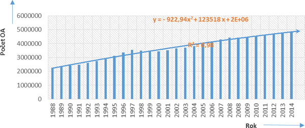 Obr. 5 Poet OA registrovanch v R od r. 1998 do 6/2014 [8]