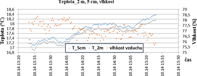 Obr. 8 Graf prbhu teplot a vlhkosti ovzdu pi po. zkouce [1]