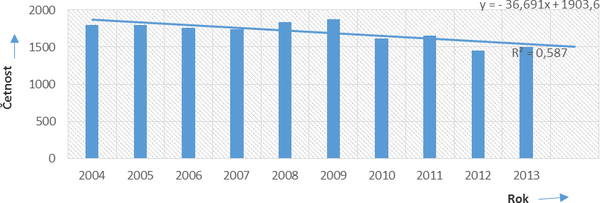 Obr. 1 Ron celkov etnosti por OA v R za obdob 2004–2013 [7]