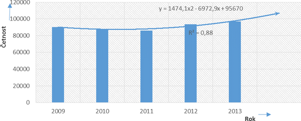 Obr. 3 Ron celkov etnosti nehod OA bez pvsu a s pvsem (celkem) v R za obdob 2009–2013 vyetovanch PR [8]