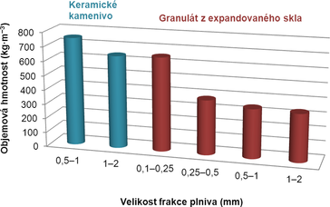 Obr. 5 Fyzikln mechanick parametry vzork materil pro absorpci rzov energie s makroplnivy