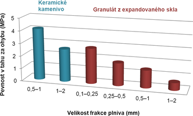 Obr. 5 Fyzikln mechanick parametry vzork materil pro absorpci rzov energie s makroplnivy