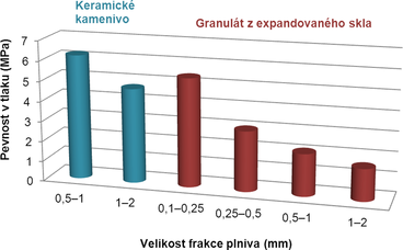 Obr. 5 Fyzikln mechanick parametry vzork materil pro absorpci rzov energie s makroplnivy