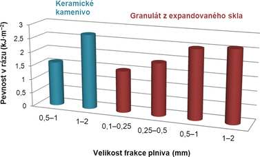 Obr. 5 Fyzikln mechanick parametry vzork materil pro absorpci rzov energie s makroplnivy