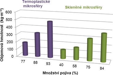 Obr. 6 Fyzikln mechanick parametry vzork materil pro absorpci rzov energie s mikroplnivy