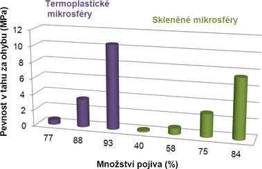 Obr. 6 Fyzikln mechanick parametry vzork materil pro absorpci rzov energie s mikroplnivy