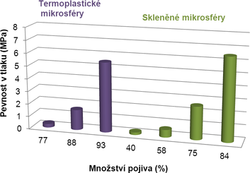 Obr. 6 Fyzikln mechanick parametry vzork materil pro absorpci rzov energie s mikroplnivy