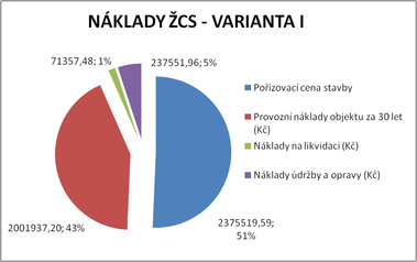 Obrzek 2 – Nklady ivotnho cyklu stavby pro vechny varianty