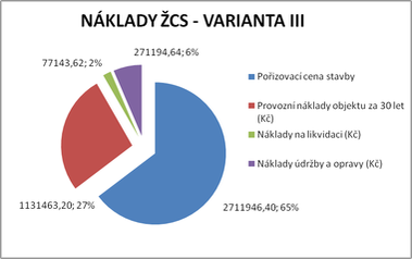 Obrzek 2 – Nklady ivotnho cyklu stavby pro vechny varianty