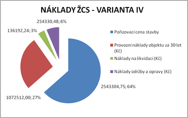 Obrzek 2 – Nklady ivotnho cyklu stavby pro vechny varianty