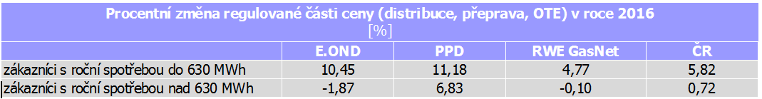 Tab..2: Procentn zmna regulovan sti ceny pro rok 2016 (distribuce, peprava, OTE) – porovnn oproti roku 2015