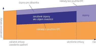 Graf vysvtlujc princip metodu EPC projekt