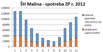 Porovnn celkov spoteby zemnho plynu s oekvanou sporou / referenn rok 2014 / Sportovn hala Malina, Malacky