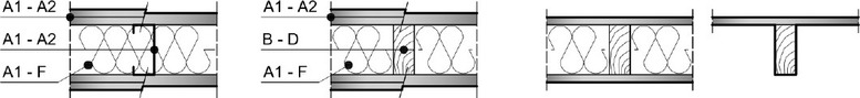 Obrzek 4: Druhy konstrukn sti (schematick znzornn pro sendviovou konstrukci): (a) DP1; (b) DP2; (c) DP3; poznmka: A1 a F = poadovan tdy reakce na ohe; dvouvrstv opltn na obr. (a) a (b) pouze ilustrativn vyjaduje porn ochrannou funkci a nemus reprezentovat skuten poet desek