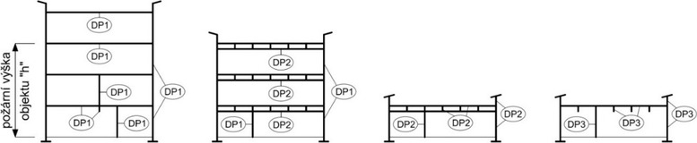 Obrzek 5: Druhy konstruknch systm budov (zjednoduen ezy objektem) a jejich orientan omezen z hlediska porn vky „h“: (a) neholav – „h“ bez omezen; (b) smen – „h“ ≤ 22,5 m; (c) holav – „h“ ≤ 12 m