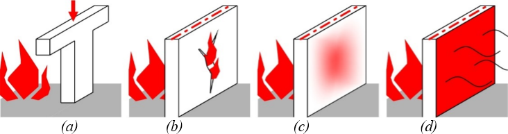 Obrzek 6: Hlavn mezn stavy: (a) R = nosnost a stabilita, (b) E = celistvost, (c) I = izolan schopnost (omezen teploty); (d) W = omezen radiace (sln) tepla