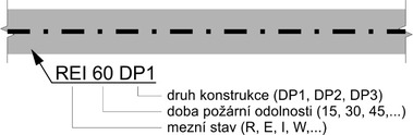 Obrzek 7: Poadovan doba porn odolnosti a druh konstrukce