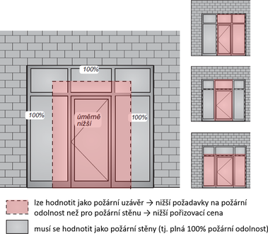 Obrázek 8: Rozdělení prosklené stěny s požární odolností na část s požadavky pro požární uzávěr a požární stěnu (zdroj: HASIL a.s.)