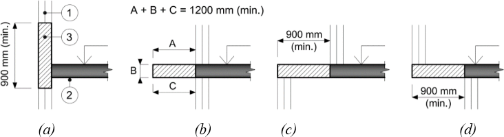 Obrázek 9: Varianty řešení vodorovných požárních pásů na fasádě (svislý řez): (a) přímý požární pás; (b) prodloužený požární strop (např. balkonová deska nebo římsa); (c) a (d) ustoupení obvodové stěny nad nebo pod požárním stropem; legenda: 1 = část obvodové stěny bez požární odolnosti (např. okno), 2 = požární strop, 3 = požární pás