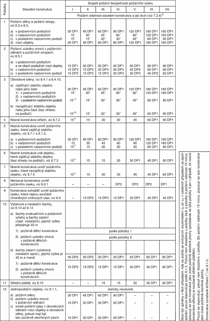 Tabulka 3: Poadovan porn odolnost pro stavebnch konstrukc (SN 73 0802)