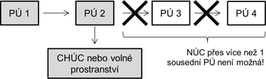 Obrzek 12: Schma nechrnn nikov cesty sousednm pornm sekem s monost nslednho bezpenho niku