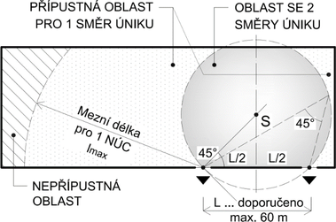 Obrzek 13: Pdorys mstnosti se 2 nesprvn umstnmi nikovmi vchody (rafovna neppustn oblast) – princip geometrick metody pro rozdlen do oblast s 1 a 2 smry niku