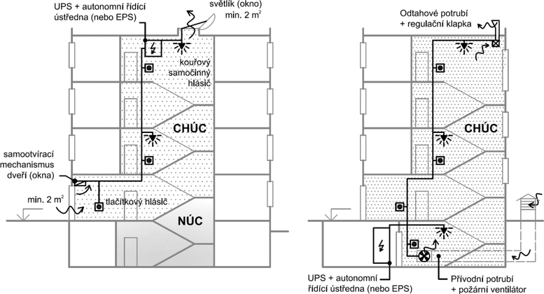 Obrzek 15: Pklady pornho vtrn CHC typu A (svisl ez): (a) pirozen vtrn s pvodem vzduchu samoinn otvravmi vstupnmi dvemi a odvodem vzduchu samoinn otvravm stenm svtlkem; (b) nucen zpsob vtrn – pvod vzduchu (ventiltor + sn venkovnho vzduchu VZT kanlem) do nejniho msta CHC a odvod vzduchu odtahovm potrubm s regulan klapkou v nejvym mst CHC
