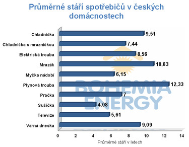 Zdroj: Bohemia Energy Finance