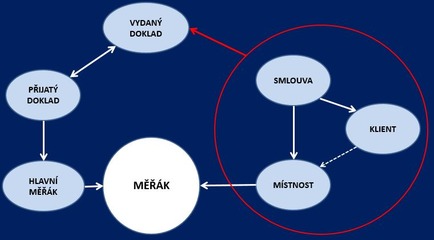 Obr. . 6: Logick nvaznost moduly nezbytnch k rozpotn pijat faktury za mdia