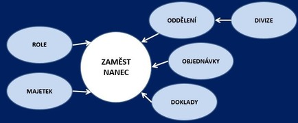 Obr. . 9: Pm vazby zamstnance na jin moduly