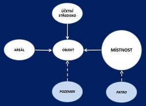 Obr. . 2: Databzov ukotven nosnho prvku systmu – Mstnosti