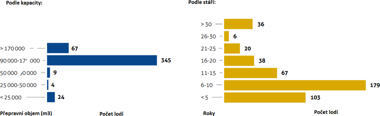 Obr. 4: Kapacita a st lod (Zdroj: http://www.giignl.org/sites/default/files/PUBLIC_AREA/Publications/giignl_2016_annual_report.pdf)
