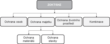 Obr. 1 Znzornn zkladnch dvod instalace ZOKT a SHZ [2]