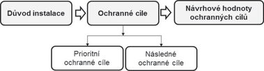 Obr. 2 Vztah mezi dvodem instalace, ochrannmi cli a nvrhovmi hodnotami ochrannch cl