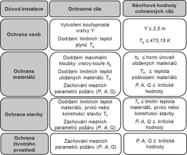 Obr. 3 Znázornění podrobností k důvodům instalace zařízení, ochranným cílům a návrhovým hodnotám ochranných cílů